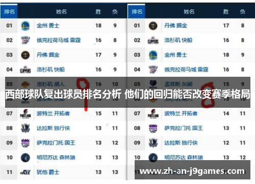 西部球队复出球员排名分析 他们的回归能否改变赛季格局